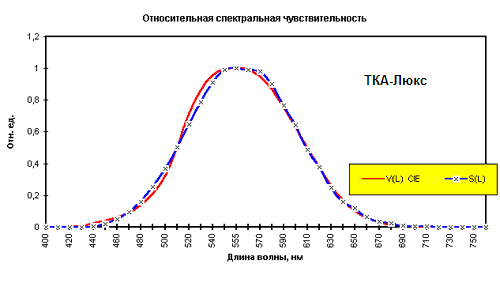 Спектральные характеристики ТКА-Люкс