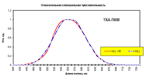 Спектральные характеристики ТКА-ПКМ_(VID)