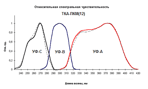Спектральные характеристики ТКА-ПКМ(12)